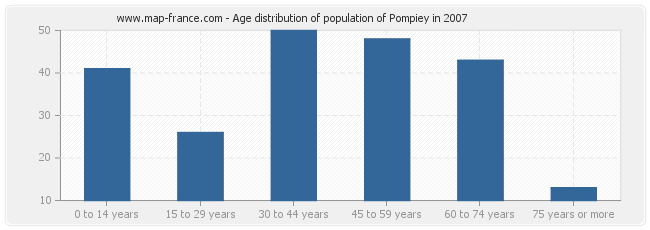 Age distribution of population of Pompiey in 2007