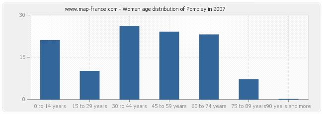 Women age distribution of Pompiey in 2007