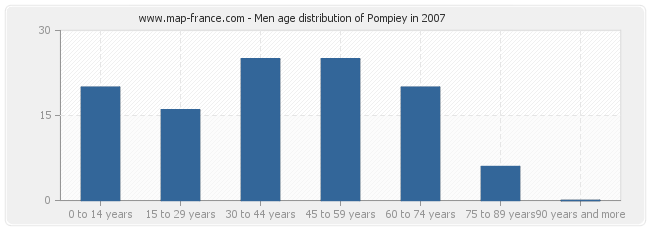 Men age distribution of Pompiey in 2007