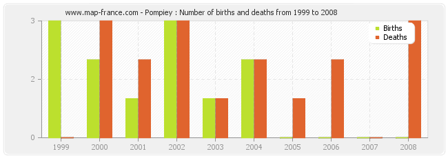 Pompiey : Number of births and deaths from 1999 to 2008