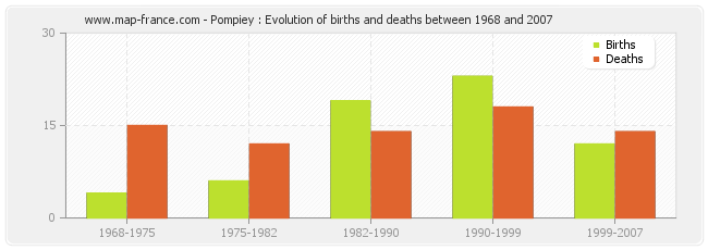 Pompiey : Evolution of births and deaths between 1968 and 2007