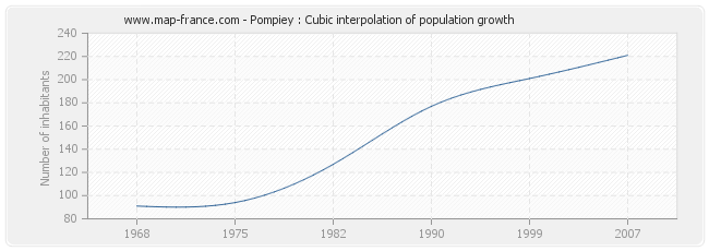 Pompiey : Cubic interpolation of population growth