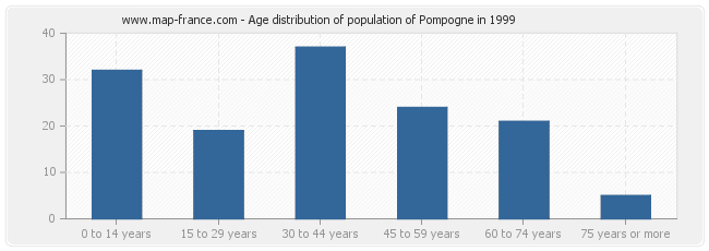 Age distribution of population of Pompogne in 1999