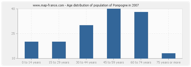 Age distribution of population of Pompogne in 2007