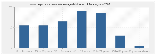 Women age distribution of Pompogne in 2007