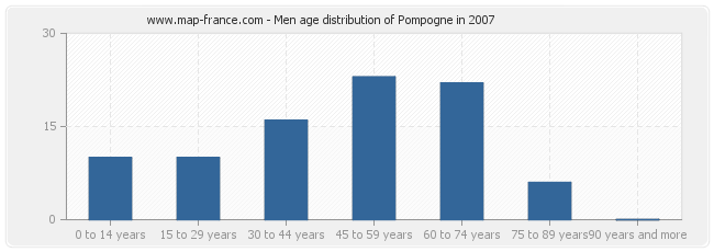 Men age distribution of Pompogne in 2007