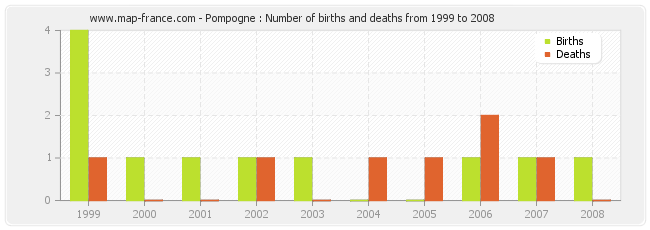 Pompogne : Number of births and deaths from 1999 to 2008