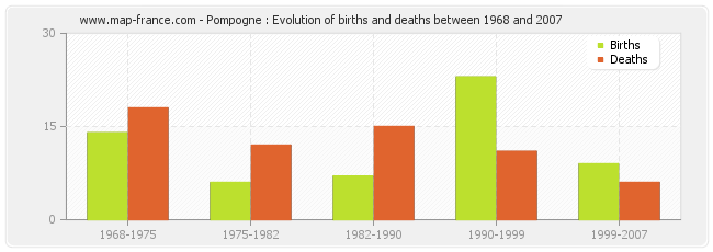 Pompogne : Evolution of births and deaths between 1968 and 2007