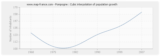 Pompogne : Cubic interpolation of population growth