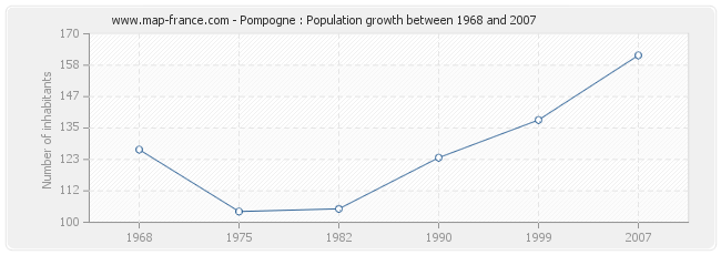 Population Pompogne