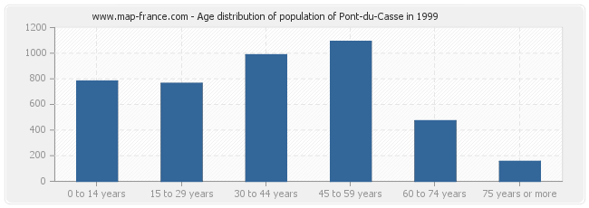 Age distribution of population of Pont-du-Casse in 1999