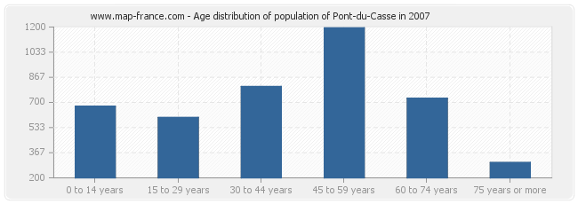 Age distribution of population of Pont-du-Casse in 2007