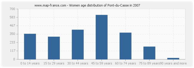 Women age distribution of Pont-du-Casse in 2007