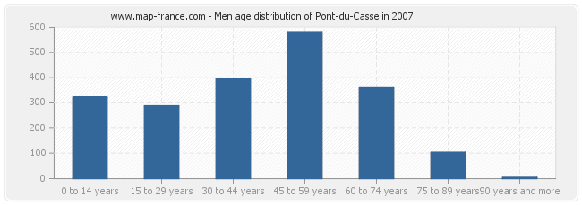 Men age distribution of Pont-du-Casse in 2007