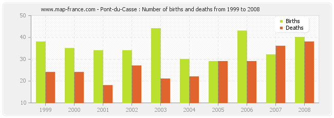 Pont-du-Casse : Number of births and deaths from 1999 to 2008