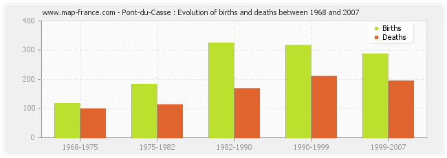 Pont-du-Casse : Evolution of births and deaths between 1968 and 2007