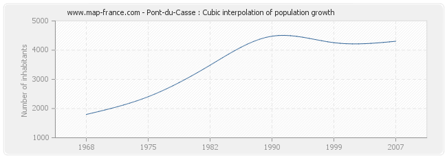 Pont-du-Casse : Cubic interpolation of population growth