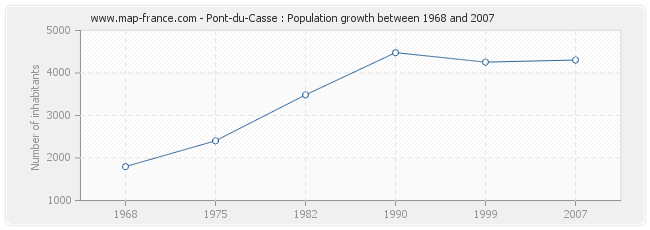 Population Pont-du-Casse