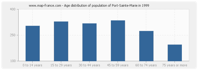 Age distribution of population of Port-Sainte-Marie in 1999