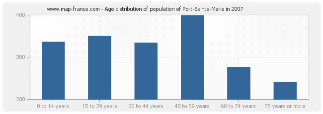 Age distribution of population of Port-Sainte-Marie in 2007