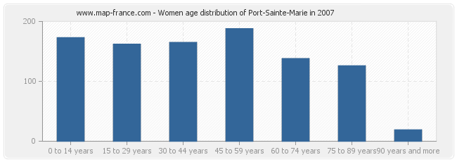 Women age distribution of Port-Sainte-Marie in 2007