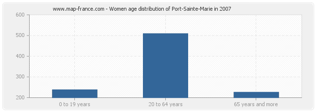 Women age distribution of Port-Sainte-Marie in 2007