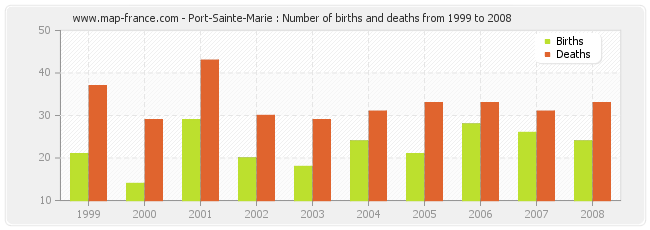Port-Sainte-Marie : Number of births and deaths from 1999 to 2008