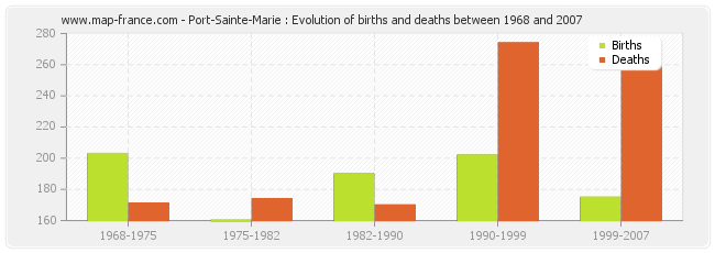 Port-Sainte-Marie : Evolution of births and deaths between 1968 and 2007