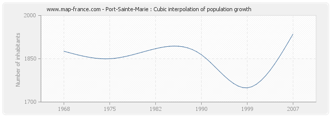 Port-Sainte-Marie : Cubic interpolation of population growth