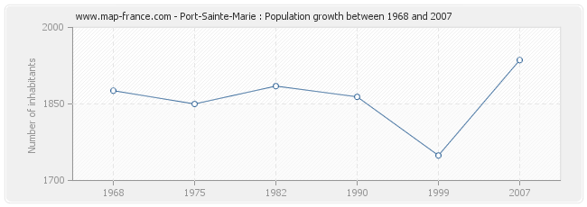 Population Port-Sainte-Marie