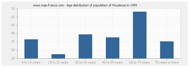 Age distribution of population of Poudenas in 1999