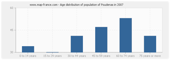 Age distribution of population of Poudenas in 2007