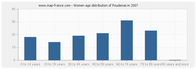 Women age distribution of Poudenas in 2007