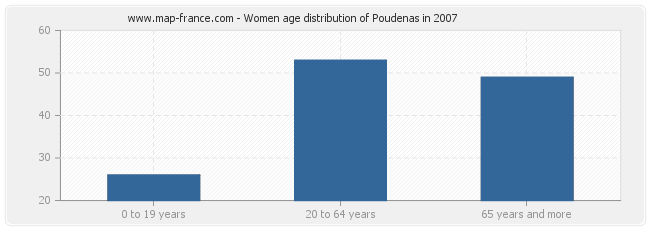 Women age distribution of Poudenas in 2007