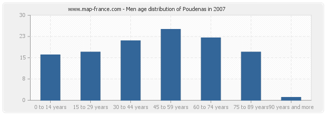 Men age distribution of Poudenas in 2007