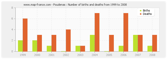 Poudenas : Number of births and deaths from 1999 to 2008