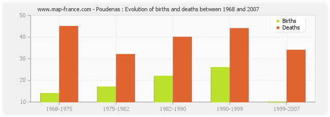 Poudenas : Evolution of births and deaths between 1968 and 2007