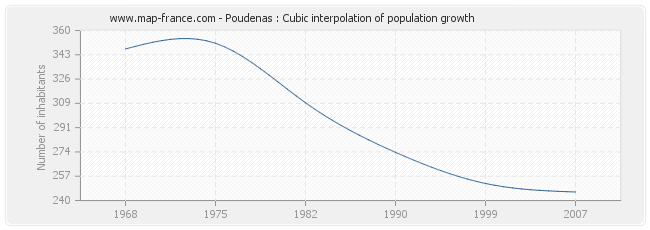 Poudenas : Cubic interpolation of population growth