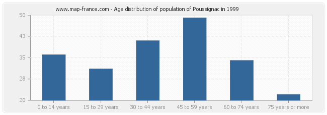 Age distribution of population of Poussignac in 1999