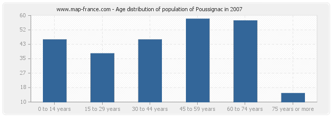 Age distribution of population of Poussignac in 2007
