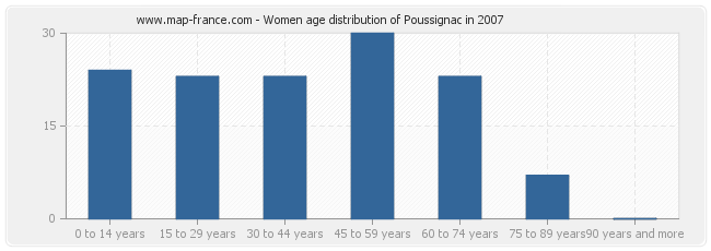 Women age distribution of Poussignac in 2007