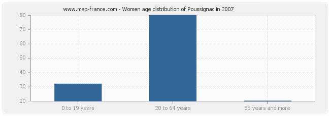 Women age distribution of Poussignac in 2007