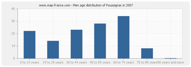 Men age distribution of Poussignac in 2007