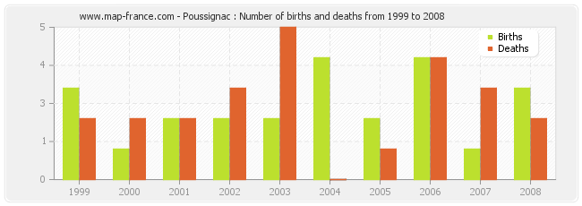 Poussignac : Number of births and deaths from 1999 to 2008