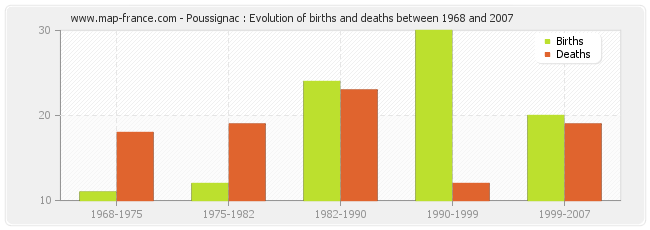 Poussignac : Evolution of births and deaths between 1968 and 2007