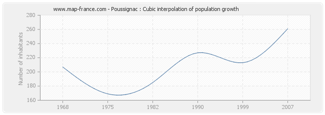 Poussignac : Cubic interpolation of population growth