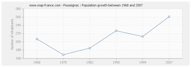 Population Poussignac