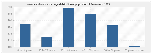 Age distribution of population of Prayssas in 1999