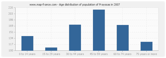 Age distribution of population of Prayssas in 2007