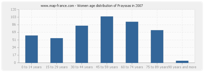 Women age distribution of Prayssas in 2007